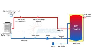 Nguyên lý hoạt động của bình bảo ôn trong hệ thống nước nóng