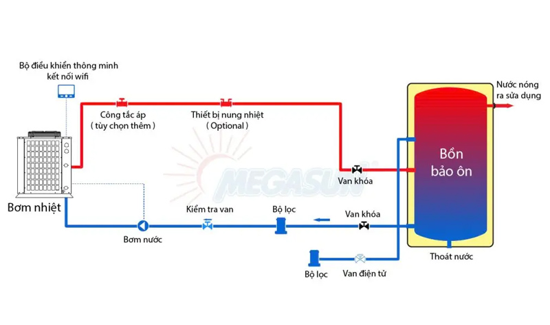 Nguyên lý hoạt động của bình bảo ôn trong hệ thống nước nóng