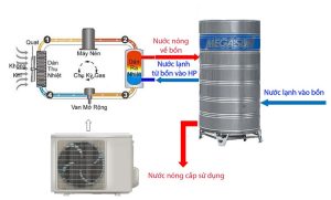 Cơ chế hoạt động bồn giữ nhiệt bảo ôn Megasun