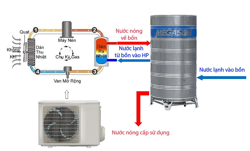 Cơ chế hoạt động bồn giữ nhiệt bảo ôn Megasun