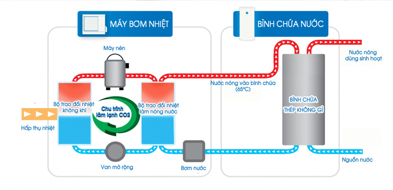 Cách thức vận hành bình bảo ôn inox giữ nhiệt