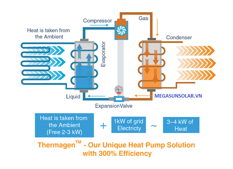 Nguyên lý hoạt động của Heat pump water system Megasun