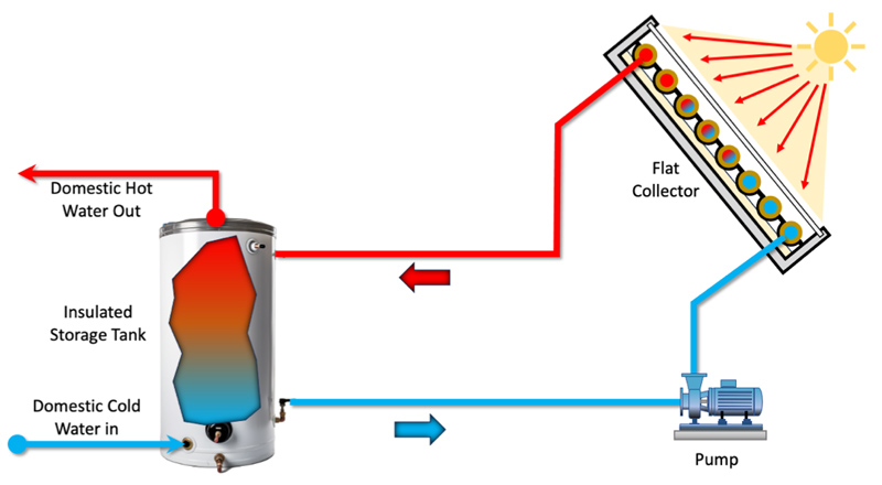 Cơ chế hoạt động của bồn bảo ôn Megasun BBO-10000-KCA-D
