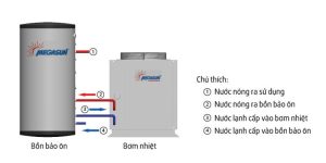 Nguyên lý hoạt động của bồn bảo ôn không chịu áp Megasun BBO-9000-KCA