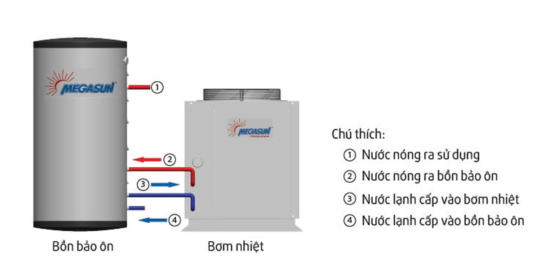 Nguyên lý hoạt động của bồn bảo ôn không chịu áp Megasun BBO-9000-KCA