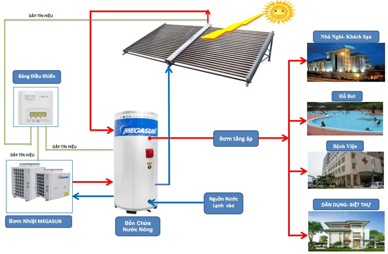 Vì sao nên sử dụng bồn bảo ôn kết hợp với máy nước nóng hoặc bơm nhiệt?
