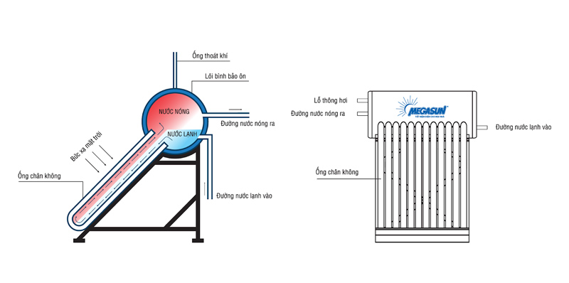 Đặc điểm cấu tạo và nguyên lý hoạt động của máy nước nóng NLMT Megasun inox – Dòng KSS