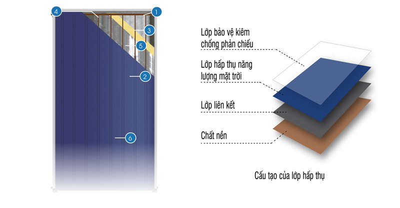 Đặc điểm của tấm phẳng chịu áp Megasun