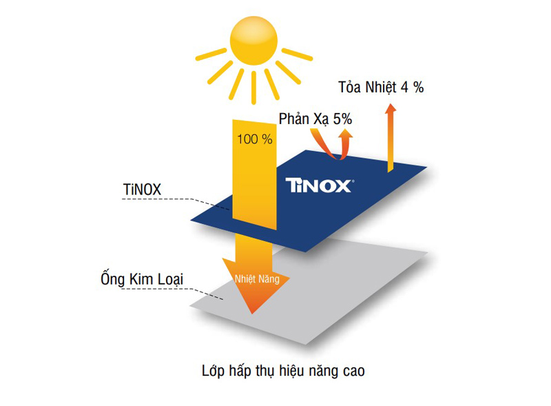 Khả năng hấp thụ của tấm phẳng năng lượng mặt trời