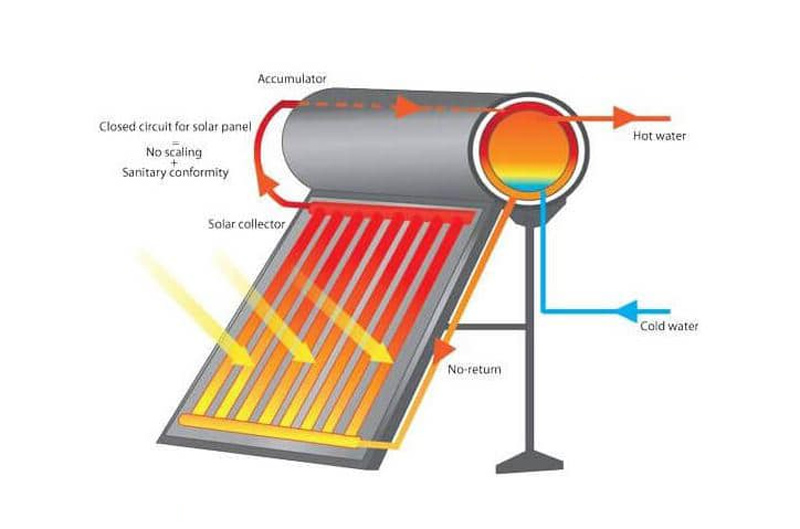 Nguyên lý hoạt động của máy nước nóng năng lượng mặt trời tấm phẳng Megasun CA