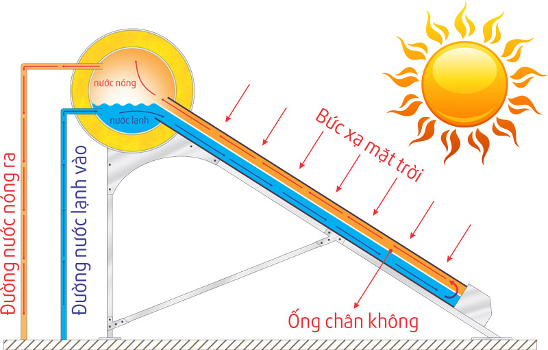 Cơ chế hoạt động của máy NLMT ống chân không
