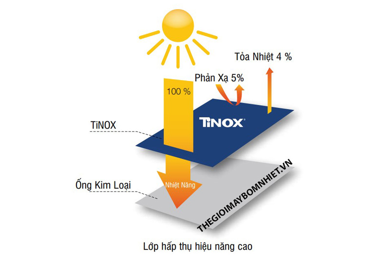 Hiệu suất hấp thụ đạt 95% giúp làm nóng nước nhanh chóng