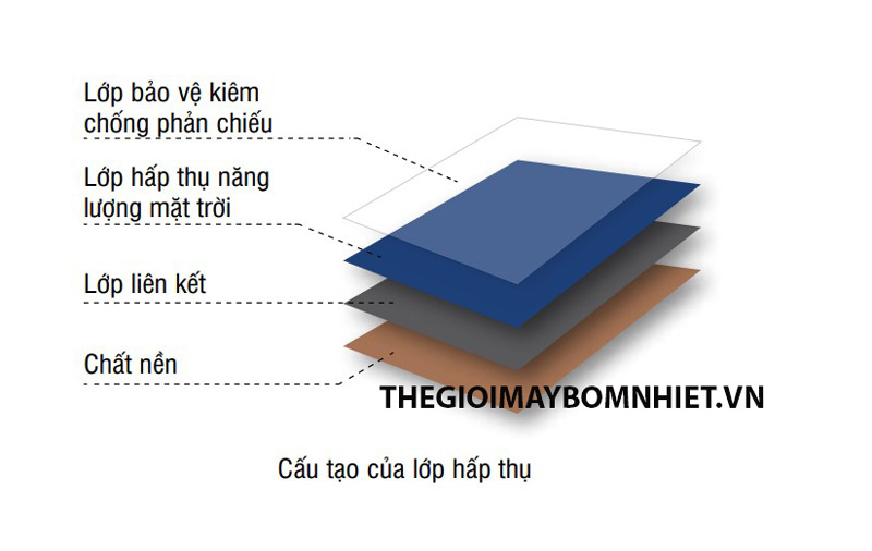 Bản vẽ mô phỏng cấu tạo của tấm phẳng thu nhiệt Hy Lạp
