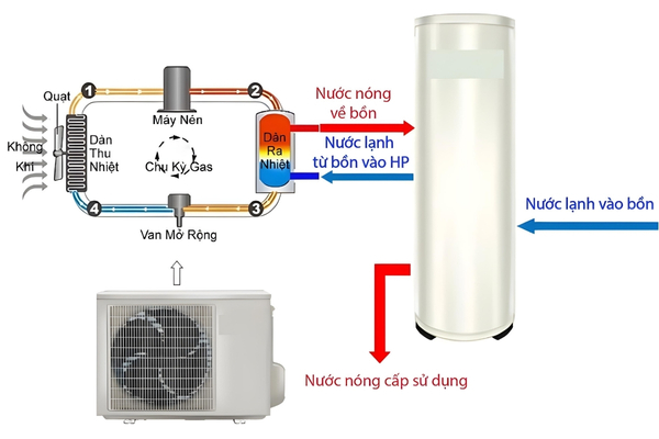 Sơ đồ nguyên lý hoạt động của hệ thống bơm nhiệt nước nóng Heat Pump