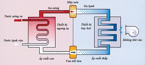 Sơ đồ nguyên lý hoạt động máy nước nóng trung tâm Heat Pump qua 4 giai đoạn