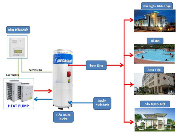 Thiết kế hệ thống cấp nước nóng trung tâm được tính toán dựa trên nhu cầu sử dụng