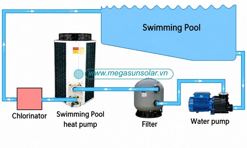 Quy trình lắp đặt và vận hành sản phẩm Calorex I-PAC 100BHC