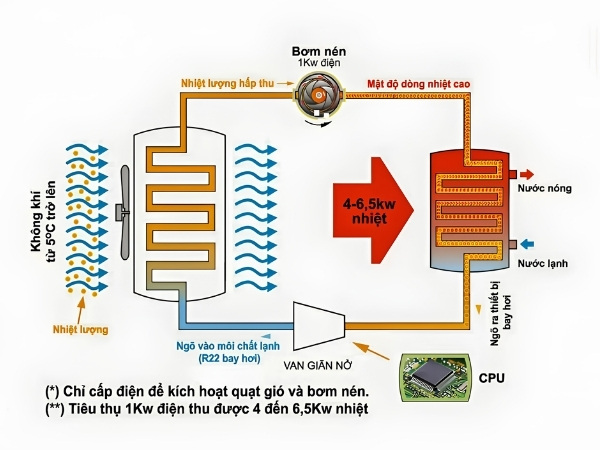 Thiết kế hệ thống cần chú ý đến khả năng kiểm soát nhiệt độ và độ an toàn khi sử dụng