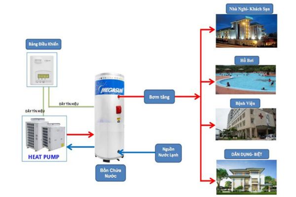 Thiết kế bồn chứa và hệ thống nước nóng trung tâm phải phù hợp với nhu cầu