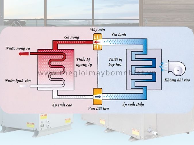 Máy nước nóng bơm nhiệt giúp giảm điện năng tiêu thụ lên đến 80%