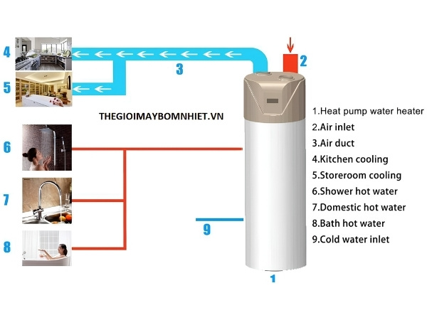 Nguyên lý hoạt động của máy bơm nhiệt gia đình